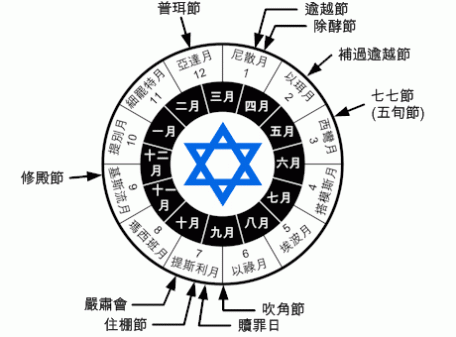 Jewish calendar
